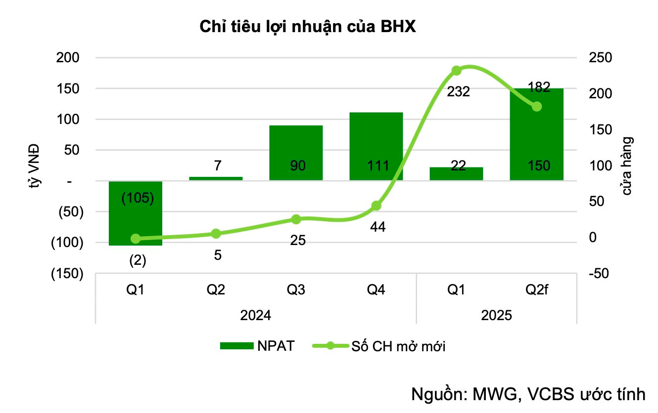 Một yếu tố quan trọng giúp Thế Giới Di Động (MWG) gia tăng lợi nhuận- Ảnh 6. Một yếu tố quan trọng giúp Thế Giới Di Động (MWG) gia tăng lợi nhuận- Ảnh 6.