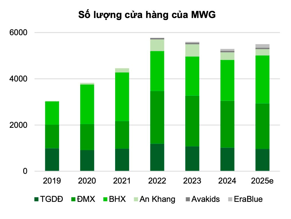 Một yếu tố quan trọng giúp Thế Giới Di Động (MWG) gia tăng lợi nhuận- Ảnh 2. Một yếu tố quan trọng giúp Thế Giới Di Động (MWG) gia tăng lợi nhuận- Ảnh 2.