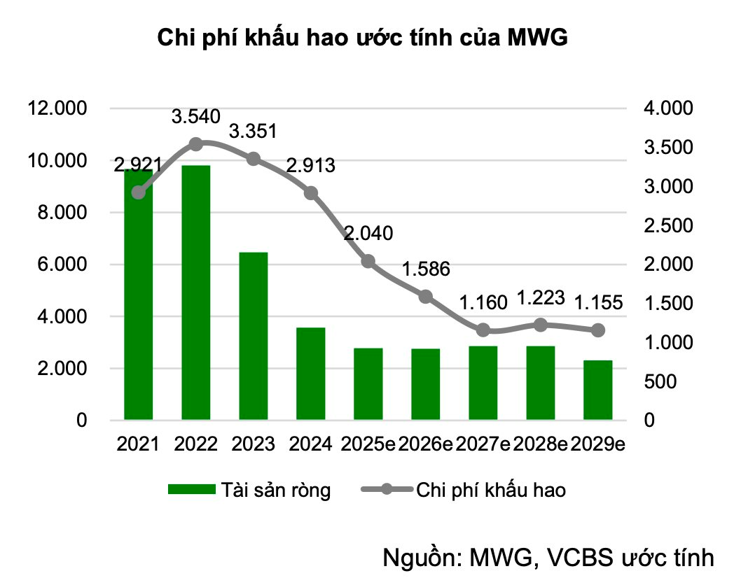 Một yếu tố quan trọng giúp Thế Giới Di Động (MWG) gia tăng lợi nhuận- Ảnh 3. Một yếu tố quan trọng giúp Thế Giới Di Động (MWG) gia tăng lợi nhuận- Ảnh 3.
