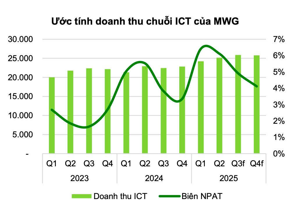 Một yếu tố quan trọng giúp Thế Giới Di Động (MWG) gia tăng lợi nhuận- Ảnh 4. Một yếu tố quan trọng giúp Thế Giới Di Động (MWG) gia tăng lợi nhuận- Ảnh 4.