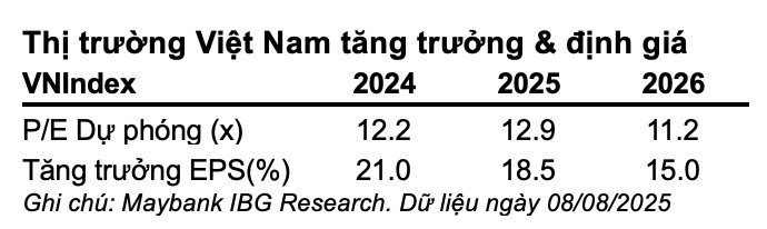 Kịch bản tích cực VN-Index có thể lên 1.800 điểm, công ty chứng khoán điểm tên 3 nhóm cổ phiếu "hot" dự báo hưởng lợi trong nửa cuối năm 2025- Ảnh 2.