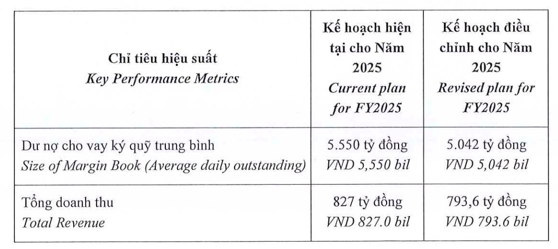 Chuyện gì đây: Một công ty chứng khoán bất ngờ giảm kế hoạch dư nợ margin và doanh thu cả năm giữa lúc VN-Index lập đỉnh- Ảnh 1. Chuyện gì đây: Một công ty chứng khoán bất ngờ giảm kế hoạch dư nợ margin và doanh thu cả năm giữa lúc VN-Index lập đỉnh- Ảnh 1.
