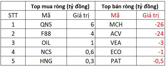 Phiên 13/8: Khối ngoại bán ròng đột biến hơn 1.500 tỷ đồng, cổ phiếu nào bị "xả" mạnh nhất?- Ảnh 3. Phiên 13/8: Khối ngoại bán ròng đột biến hơn 1.500 tỷ đồng, cổ phiếu nào bị "xả" mạnh nhất?- Ảnh 3.