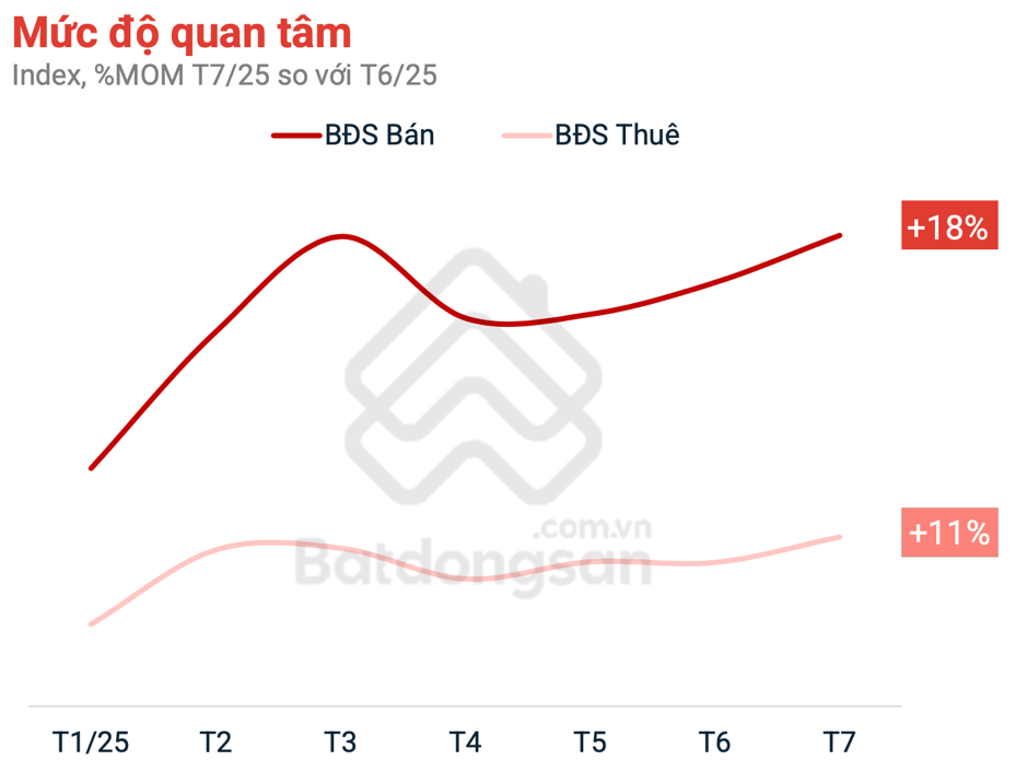 BĐS phía Nam rộn ràng: Doanh nghiệp khởi động rầm rộ, người mua hào hứng “đón sóng”- Ảnh 2.