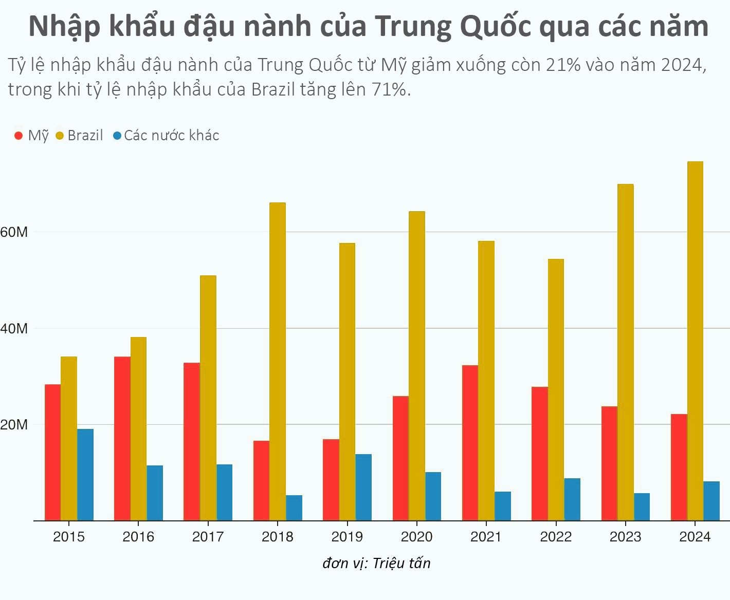 Một mặt hàng chủ lực của Mỹ bị Trung Quốc "quay lưng", quốc gia BRICS chớp cơ hội phá thế cân bằng, giáng đòn vào "món hời" của Washington: Mọi chuyện bắt đầu từ gần một thập kỷ trước- Ảnh 2.