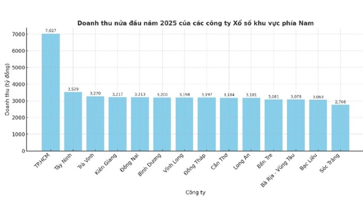 6 tháng đầu năm, nhóm công ty xổ số miền Nam thu chục nghìn tỷ đồng- Ảnh 2.