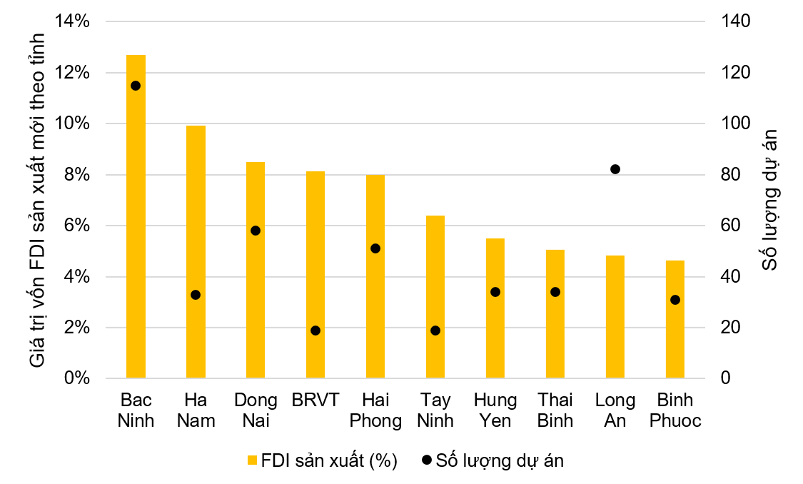 Không phải Hà Nội, TP.HCM mà Bắc Ninh mới là tỉnh dẫn đầu cả nước thu hút vốn FDI trong 6T2025 và sở hữu nhiều dự án nhất- Ảnh 2.