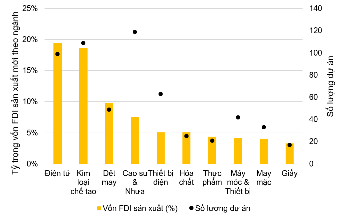Không phải Hà Nội, TP.HCM mà Bắc Ninh mới là tỉnh dẫn đầu cả nước thu hút vốn FDI trong 6T2025 và sở hữu nhiều dự án nhất- Ảnh 3.