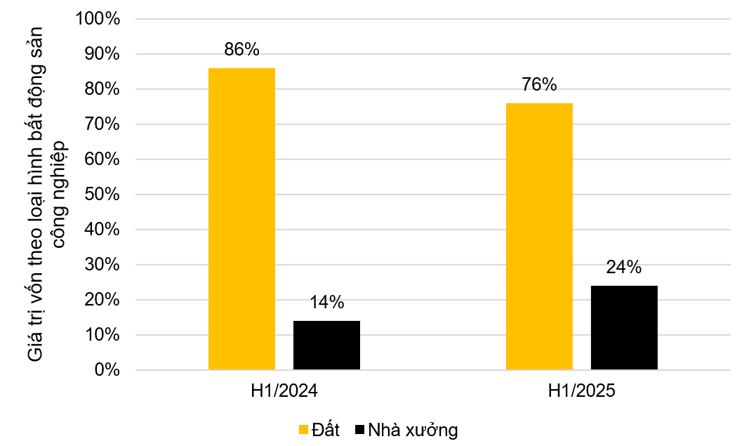 Không phải Hà Nội, TP.HCM mà Bắc Ninh mới là tỉnh dẫn đầu cả nước thu hút vốn FDI trong 6T2025 và sở hữu nhiều dự án nhất- Ảnh 6.