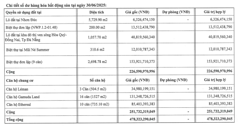 Xây dựng Hòa Bình nợ bảo hiểm hơn 60 tỷ đồng, thoát lỗ bán niên nhờ bán tài sản- Ảnh 1.