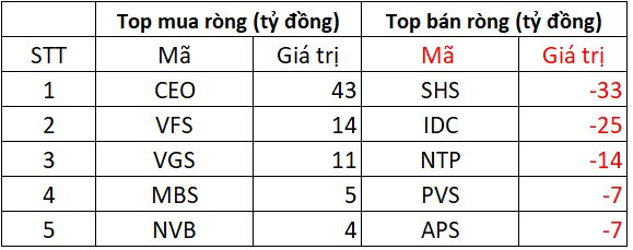 Khối ngoại bán ròng đột biến hơn 2.400 tỷ đồng phiên VN-Index vượt mốc 1.640 điểm, "xả" hàng loạt cổ phiếu Bluechips- Ảnh 2.