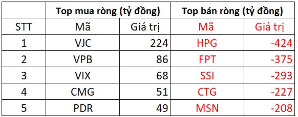 Khối ngoại bán ròng đột biến hơn 2.400 tỷ đồng phiên VN-Index vượt mốc 1.640 điểm, "xả" hàng loạt cổ phiếu Bluechips- Ảnh 1.