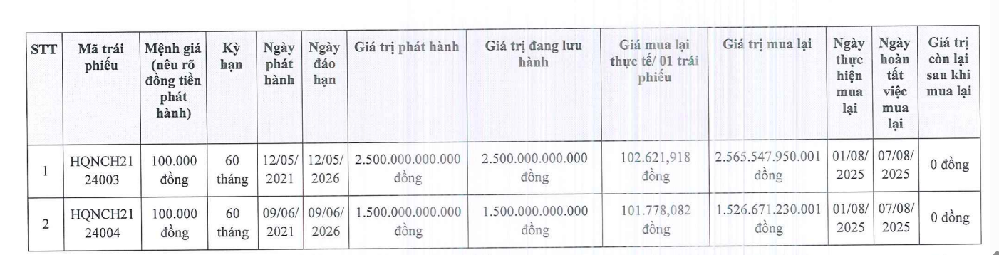 Hưng Thịnh Quy Nhơn tất toán trước hạn 2 lô trái phiếu 4.000 tỷ đồng- Ảnh 1.