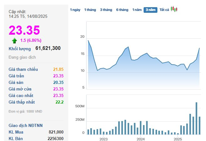 Cổ phiếu “trùm” đất Thủ Thiêm "phi như tên lửa" 150% sau 4 tháng, doanh nghiệp nói gì?- Ảnh 1.