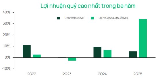 Dragon Capital: Sau nhịp tăng mạnh, mức độ nhạy cảm trước các yếu tố tiêu cực có thể gia tăng- Ảnh 1. Dragon Capital: Sau nhịp tăng mạnh, mức độ nhạy cảm trước các yếu tố tiêu cực có thể gia tăng- Ảnh 1.