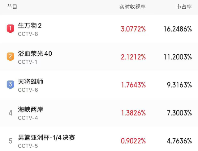 Phim mới chiếu 11 phút đã chiếm top 1 rating cả nước, nữ chính chỉ một ánh mắt cũng khiến đất trời nở hoa- Ảnh 2.