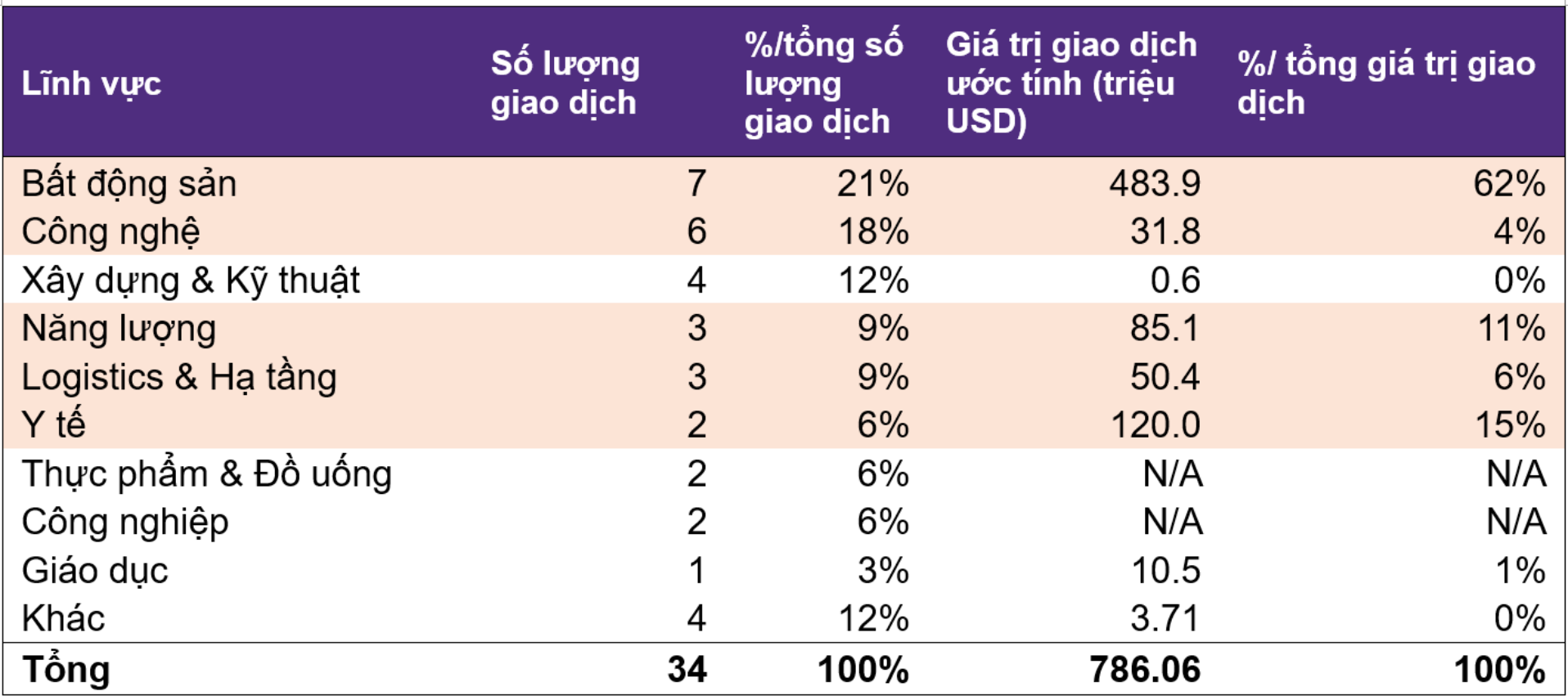 Chỉ trong 1 tháng, giá trị mua bán sáp nhập các dự án bất động sản cả nước đạt gần nửa tỷ đô- Ảnh 1.