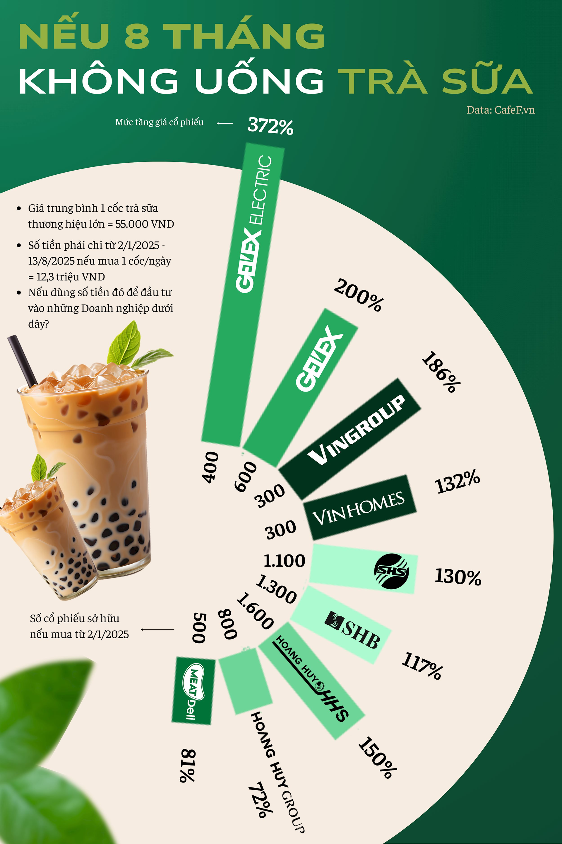 1 cốc trà sữa/ngày: Cái giá phải trả là đánh mất cơ hội 'bơi cùng cá mập' kiếm 45 triệu trong hơn nửa năm- Ảnh 1.