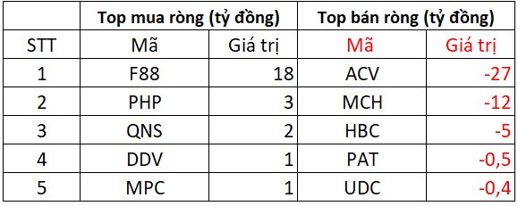 Khối ngoại bán ròng đột biến hơn 2.400 tỷ đồng phiên VN-Index vượt mốc 1.640 điểm, "xả" hàng loạt cổ phiếu Bluechips- Ảnh 3.
