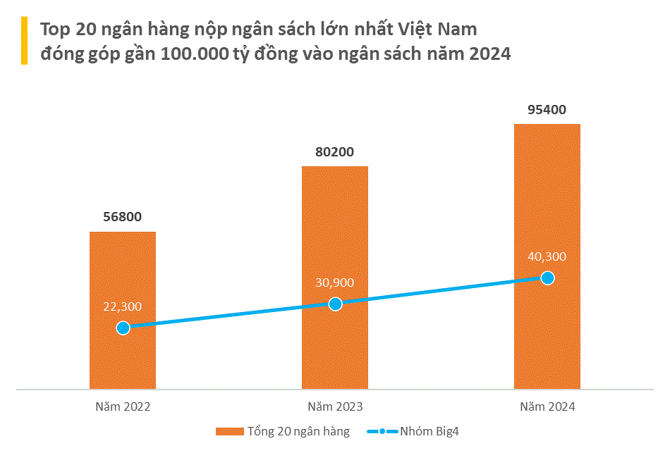 Công bố 20 Ngân hàng nộp ngân sách lớn nhất Việt Nam- Ảnh 2.