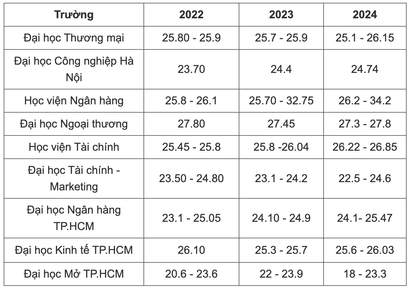 Điểm chuẩn ngành Kinh tế các trường đại học top đầu 3 năm qua tăng giảm ra sao?- Ảnh 3.