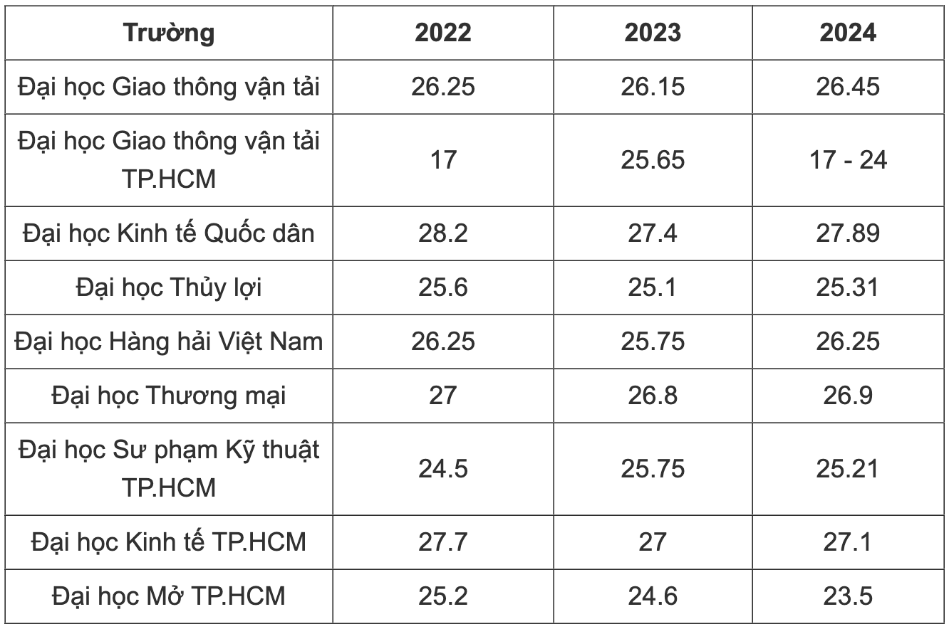 Điểm chuẩn ngành Kinh tế các trường đại học top đầu 3 năm qua tăng giảm ra sao?- Ảnh 5.