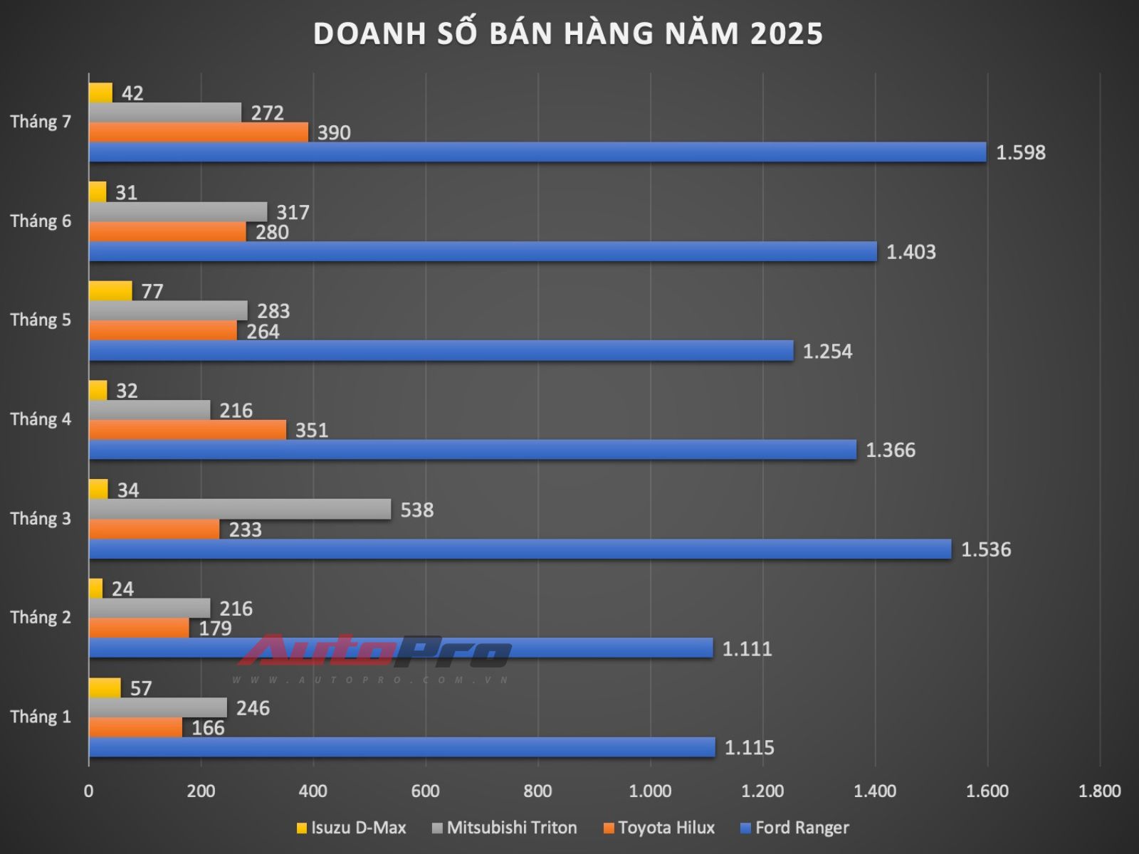 Xe bán tải tháng 7/2025: Bất ngờ gọi tên Toyota Hilux, Ford Ranger không chỉ nhất phân khúc mà còn có thể làm được điều này- Ảnh 2.