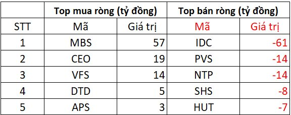 Phiên 15/8: Khối ngoại thẳng tay bán ròng hơn 3.000 tỷ đồng, nối dài chuỗi 7 phiên "xả hàng" liên tiếp- Ảnh 2.