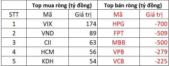 Phiên 15/8: Khối ngoại thẳng tay bán ròng hơn 3.000 tỷ đồng, nối dài chuỗi 7 phiên "xả hàng" liên tiếp- Ảnh 1.