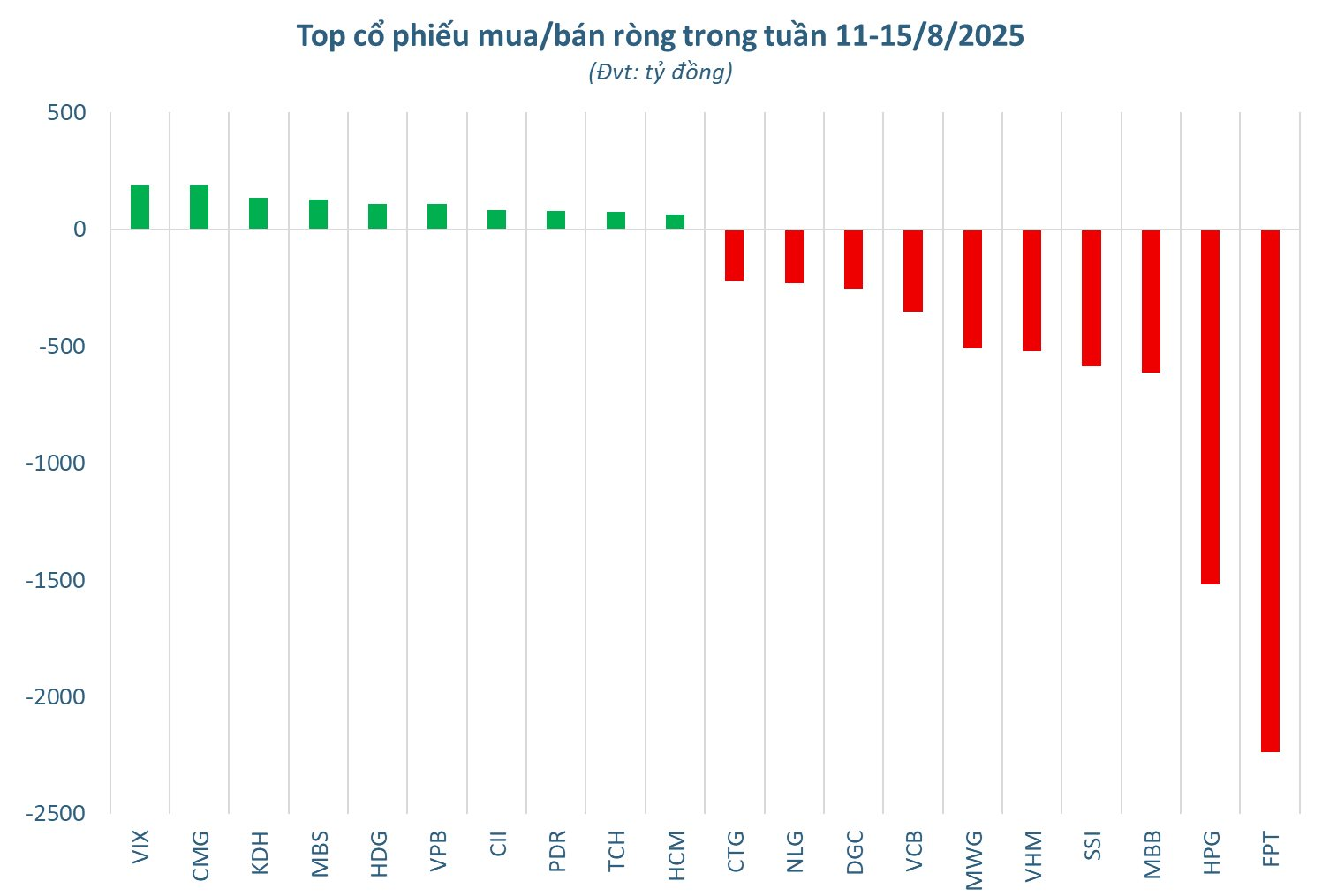 Hai mã Bluechips bị khối ngoại "thẳng tay" bán ròng nghìn tỷ trong tuần 11-15/8, ngược chiều cổ phiếu chứng khoán được gom mạnh- Ảnh 2.