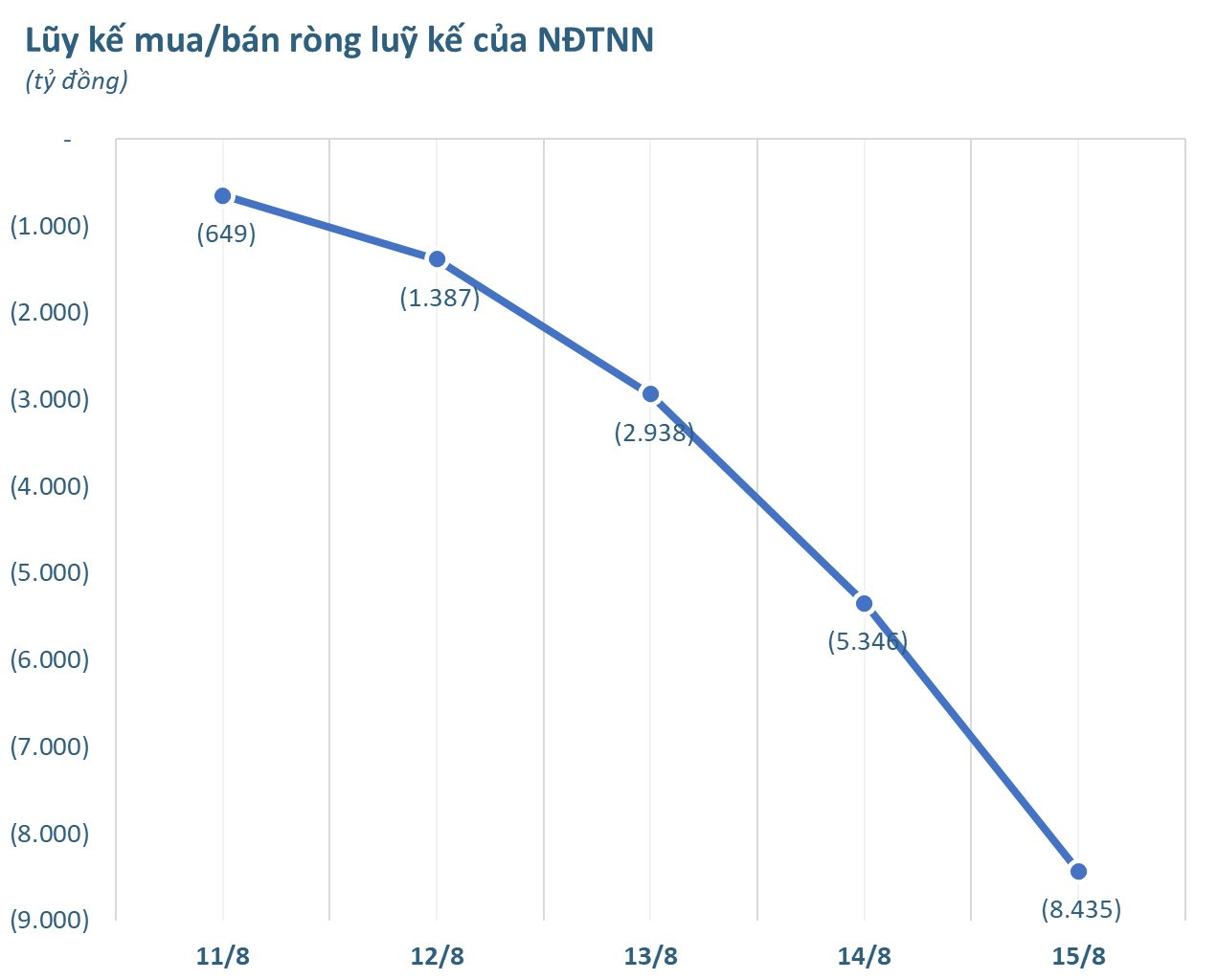 Hai mã Bluechips bị khối ngoại "thẳng tay" bán ròng nghìn tỷ trong tuần 11-15/8, ngược chiều cổ phiếu chứng khoán được gom mạnh- Ảnh 1.