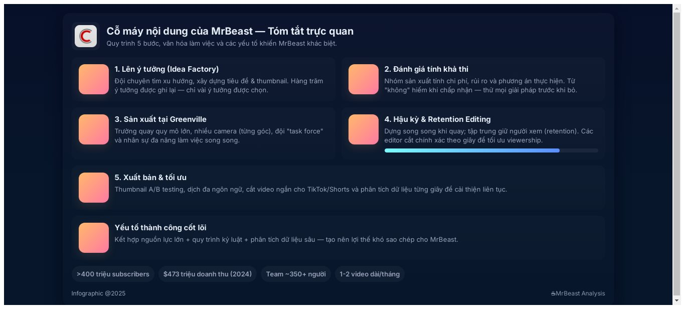"Cỗ máy Youtube" của MrBeast: 350 nhân sự cho mỗi video, phục vụ 400 triệu khán giá, doanh thu 473 triệu USD, vận hành như Hollywood- Ảnh 1.