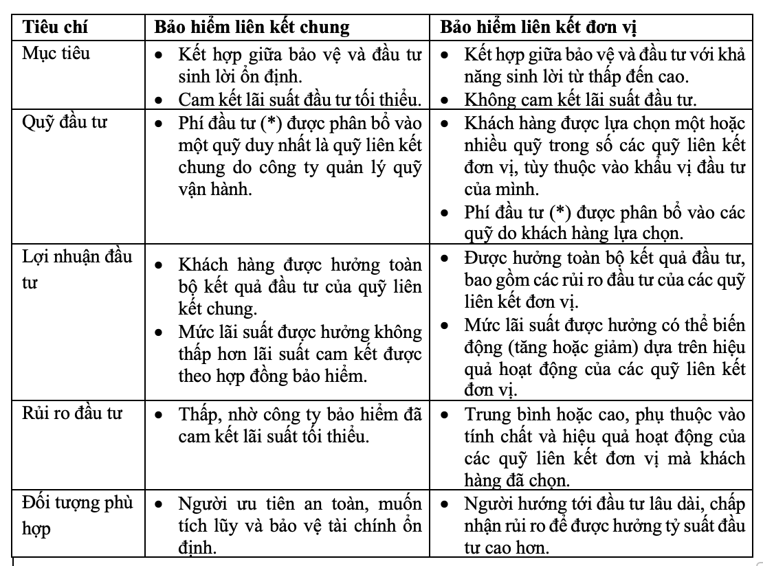 1 phút hiểu bảo hiểm: Bảo hiểm liên kết chung và bảo hiểm liên kết đơn vị khác nhau ra sao?- Ảnh 2.