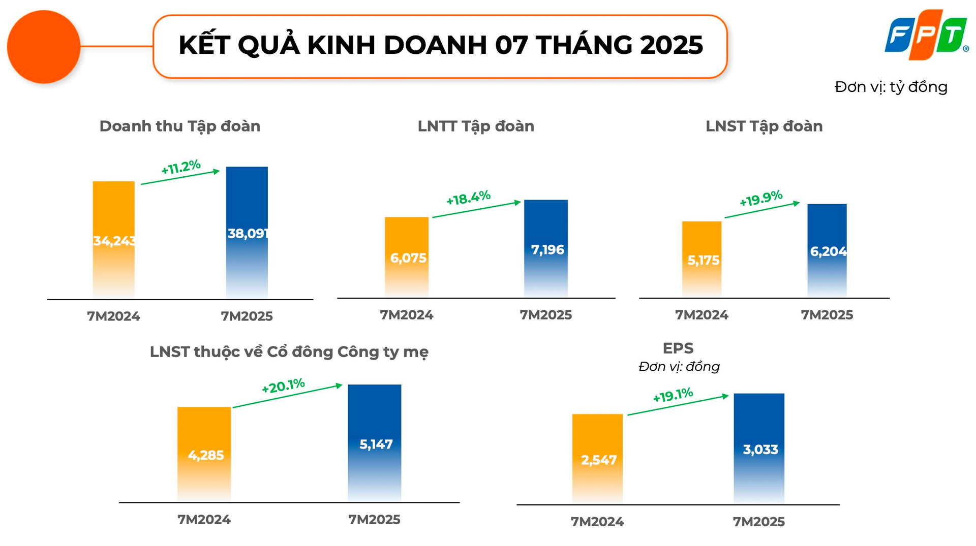 FPT công bố kết quả kinh doanh sau khi điều chỉnh kế hoạch tăng trưởng 2025- Ảnh 1.