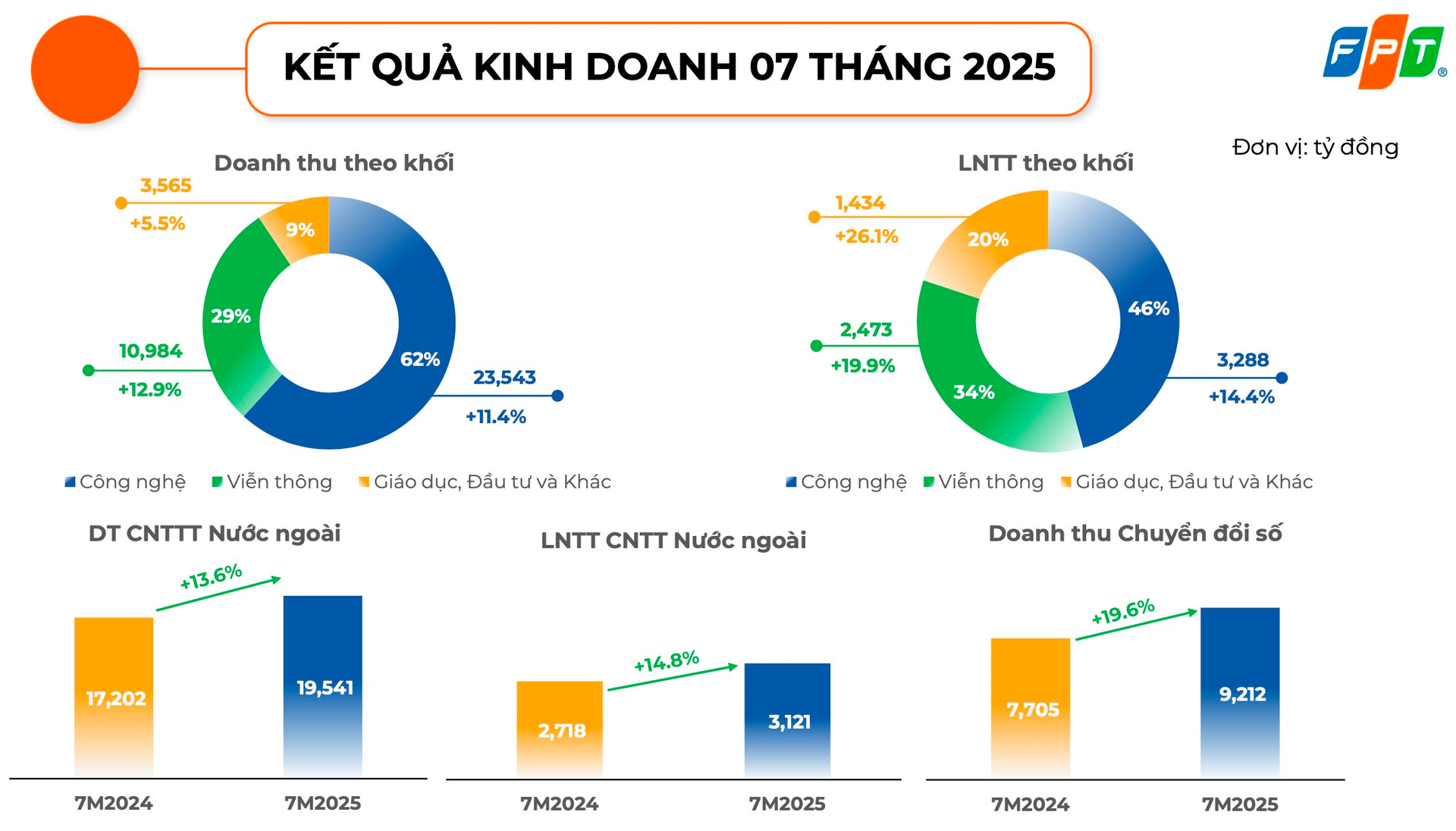 FPT công bố kết quả kinh doanh sau khi điều chỉnh kế hoạch tăng trưởng 2025- Ảnh 2.
