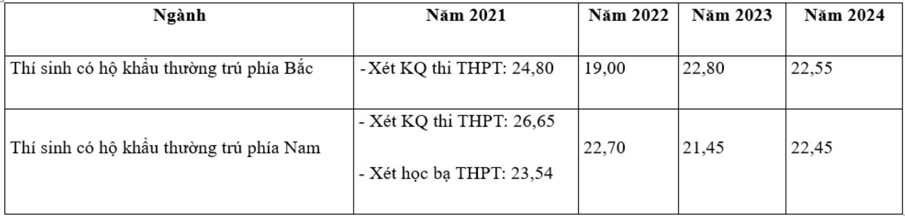 Điểm chuẩn trường Sĩ quan Tăng - Thiết giáp 4 năm gần nhất- Ảnh 1.