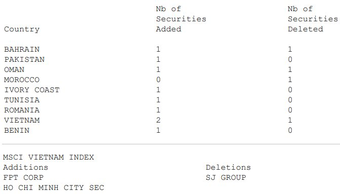 Hai mã FPT và HSC bất ngờ lọt rổ chỉ số cận biên lớn nhất của MSCI- Ảnh 1.