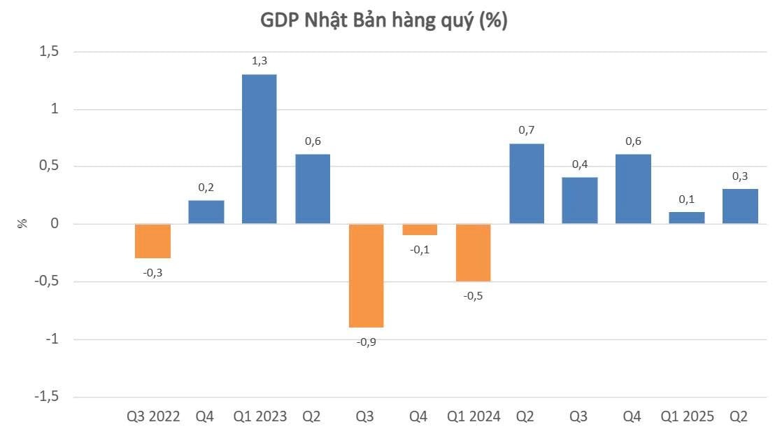 GDP nền kinh tế lớn thứ 4 thế giới bất ngờ tăng vượt báo nhờ 1 trụ cột phục hồi mạnh mẽ- Ảnh 2.