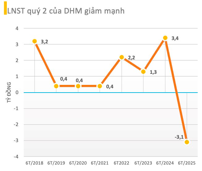 Một công ty trên sàn bất ngờ chuyển từ lãi sang lỗ, lợi nhuận giảm 193% sau soát xét, “bốc hơi” hàng tỷ đồng với danh mục đầu tư chứng khoán- Ảnh 1.