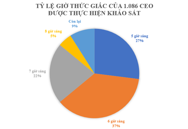 Bí mật buổi sáng của các tỷ phú, nền tảng tạo nên những đế chế công nghệ là đây?- Ảnh 3. Bí mật buổi sáng của các tỷ phú, nền tảng tạo nên những đế chế công nghệ là đây?- Ảnh 3.