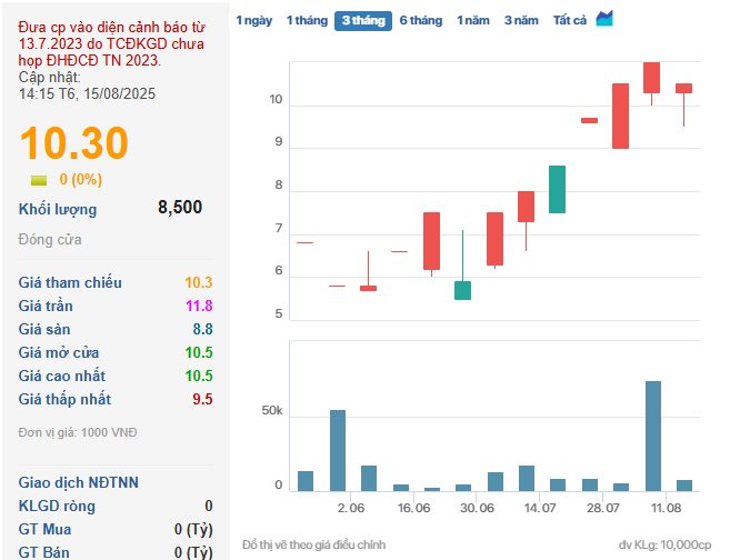 Một mã cổ phiếu tăng “bốc đầu” hơn 80% bất chấp công ty liên tục bị “bêu tên” và xử phạt- Ảnh 1.