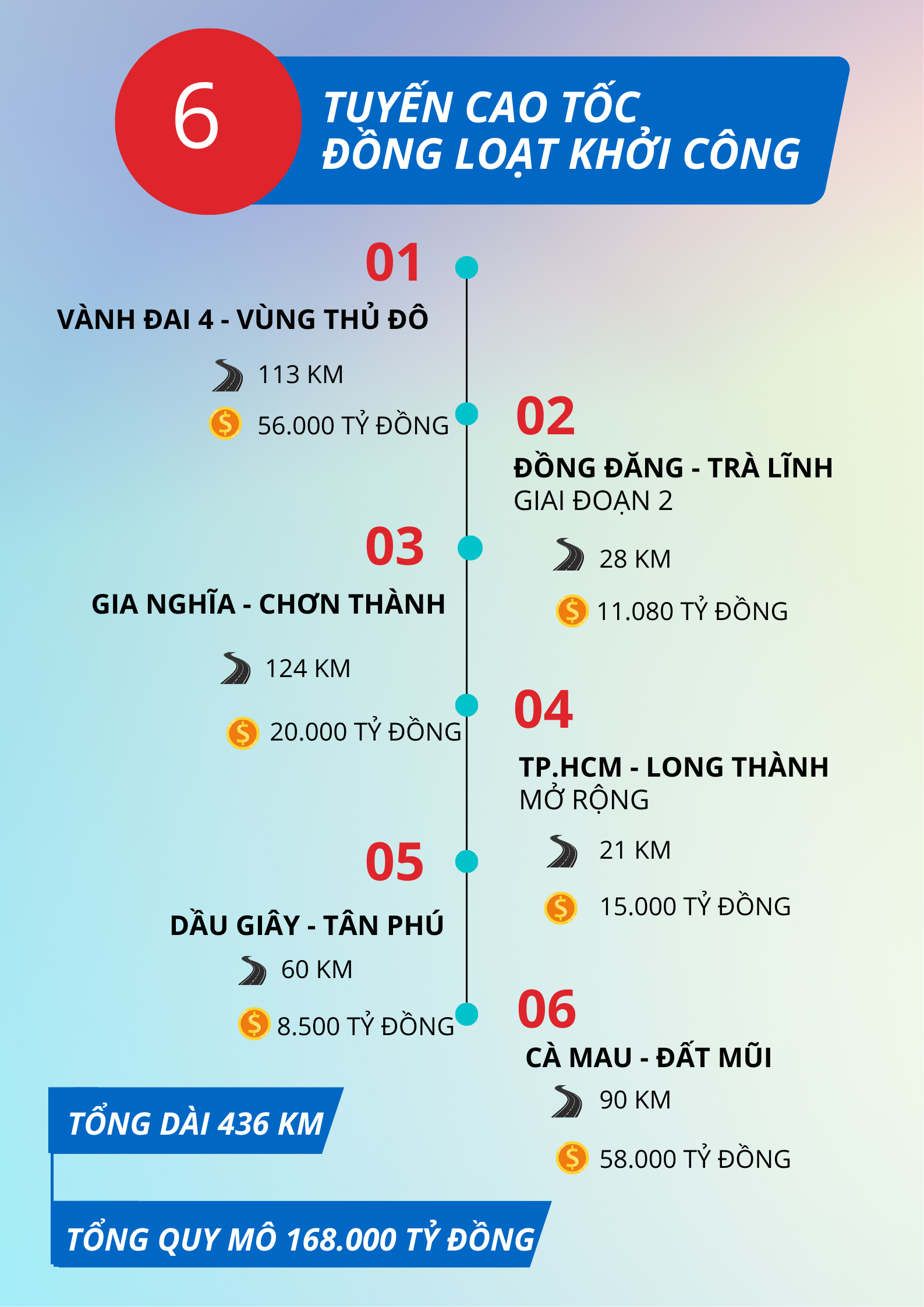 Chưa từng có: 6 tuyến cao tốc quy mô hơn 168.000 tỷ, dài 436 km do liên danh Vingroup, Đèo Cả, Sơn Hải... triển khai sẽ đồng loạt khởi công trong cùng 1 ngày- Ảnh 2. Chưa từng có: 6 tuyến cao tốc quy mô hơn 168.000 tỷ, dài 436 km do liên danh Vingroup, Đèo Cả, Sơn Hải... triển khai sẽ đồng loạt khởi công trong cùng 1 ngày- Ảnh 2.
