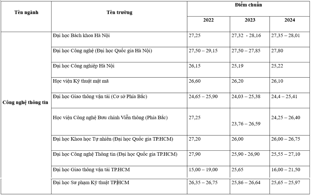Điểm chuẩn ngành Công nghệ thông tin các trường đại học 3 năm gần đây- Ảnh 1.
