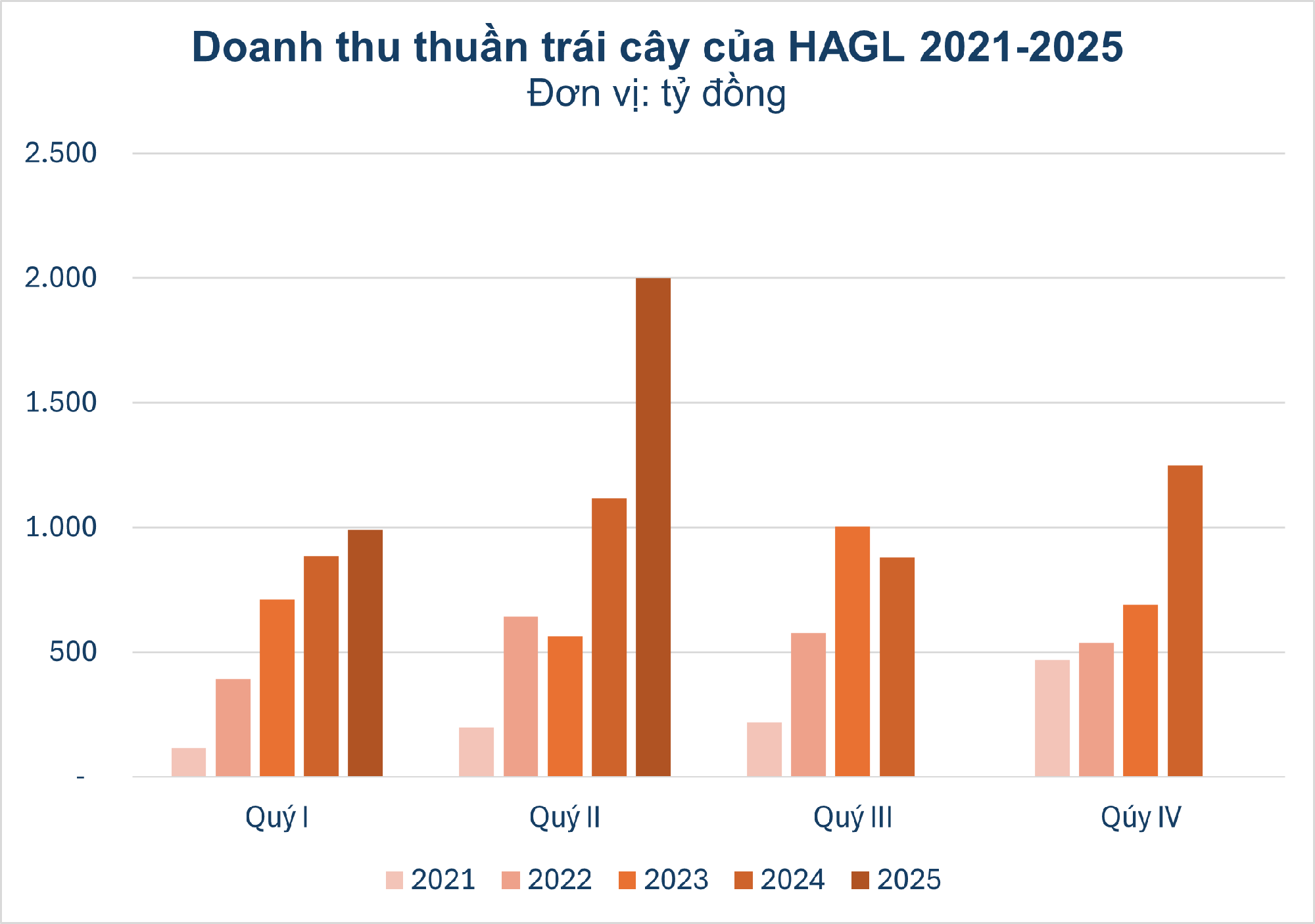 Những tỷ phú Việt đổ tiền khủng giải bài toán 'trồng cây gì, nuôi còn gì': bầu Đức trồng sầu riêng, 'vua thép' nuôi gà, đại gia cà phê mở rộng đế chế từ Đông sang Tây- Ảnh 2. Những tỷ phú Việt đổ tiền khủng giải bài toán 'trồng cây gì, nuôi còn gì': bầu Đức trồng sầu riêng, 'vua thép' nuôi gà, đại gia cà phê mở rộng đế chế từ Đông sang Tây- Ảnh 2.