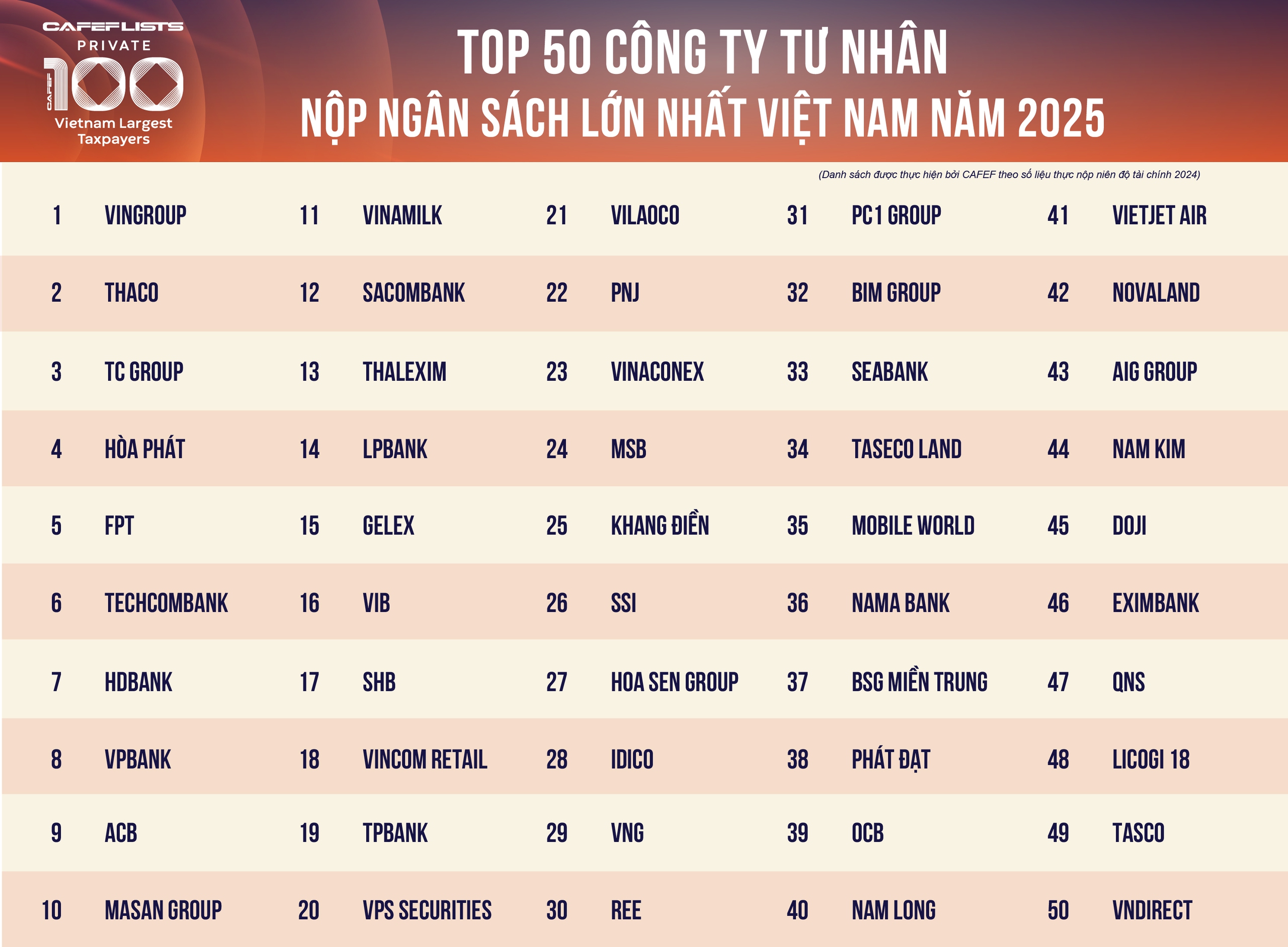 Công bố 100 doanh nghiệp tư nhân nộp ngân sách lớn nhất Việt Nam: Tổng nộp 244.400 tỷ đồng, 48 đơn vị nộp trên nghìn tỷ- Ảnh 4.