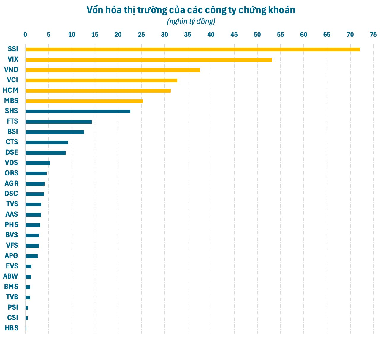 Chưa bao giờ Việt Nam có nhiều công ty chứng khoán tỷ USD vốn hóa như hiện nay- Ảnh 1.