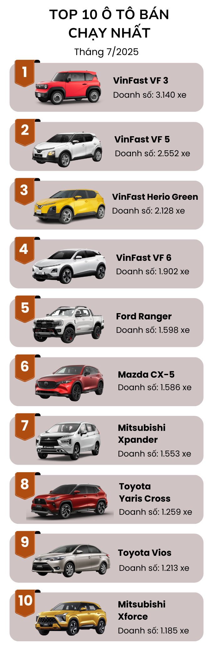 Top 10 ô tô bán chạy nhất tháng 7/2025: VinFast 'out trình' đối thủ, một mẫu sedan bất ngờ quay trở lại- Ảnh 2.