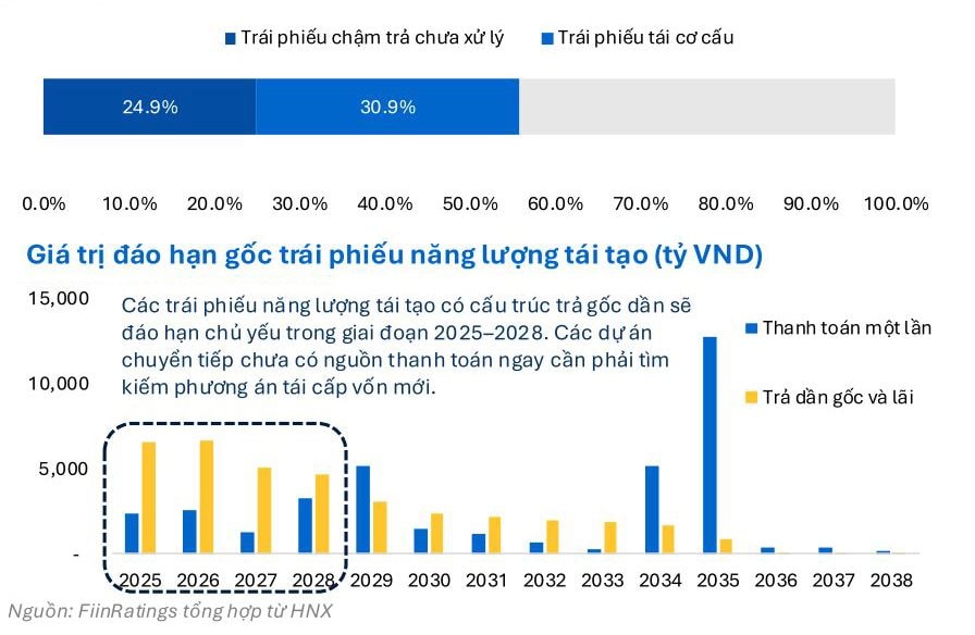 Tỷ lệ vỡ nợ của trái phiếu năng lượng đã chạm ngưỡng xấp xỉ 55%- Ảnh 1.