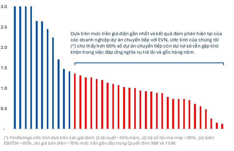 Tỷ lệ vỡ nợ của trái phiếu năng lượng đã chạm ngưỡng xấp xỉ 55%- Ảnh 2.