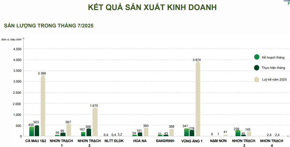 Doanh nghiệp Nhà nước bắt tay Vingroup phát triển hệ thống trạm sạc xe điện thu hơn 20.600 tỷ từ bán điện sau 7 tháng- Ảnh 1.
